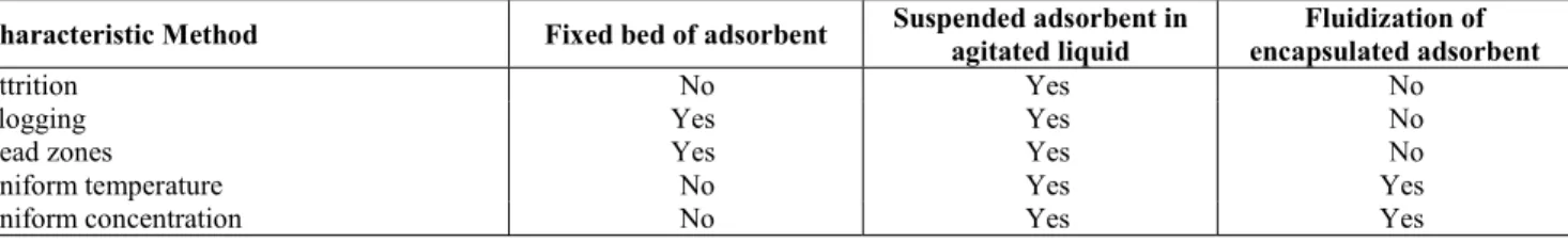 Table 1 compares fixed beds, mechanically  agitated suspensions and fluidized beds as  alternatives for contacting adsorbents and solutions