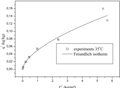Figure 6: Adsorption isotherm data and the Freundlich adjusted model 