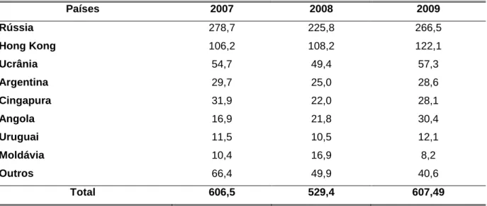 Tabela 1 – Principais destinos da exportação brasileira de carne suína – 2007 a 2009, em mil tonela- tonela-das