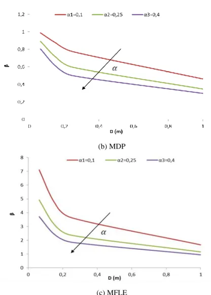 Figura 4.4. Predição do índice de confiabilidade β para material CONC, com F S  = 1,1  e caso II: (a)  EEB; (b) MDP e (c) MFLE