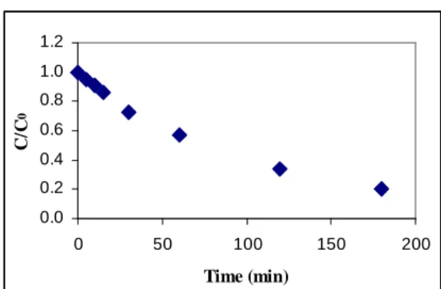 Figure 2: Variation in RB concentration with time. (T = 50ºC, pH = 8,   and catalyst concentration = 0.3 g L -1 )