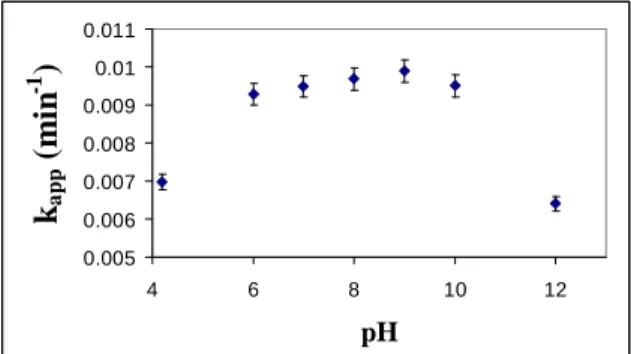 Figure 4: Variation in apparent rate of reaction with initial pH. 