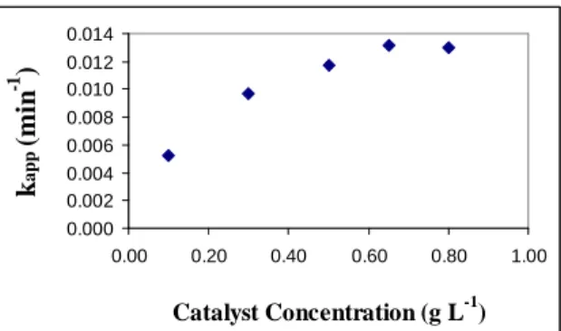 Figure 5: Variation in apparent reaction rate with catalyst concentration. 