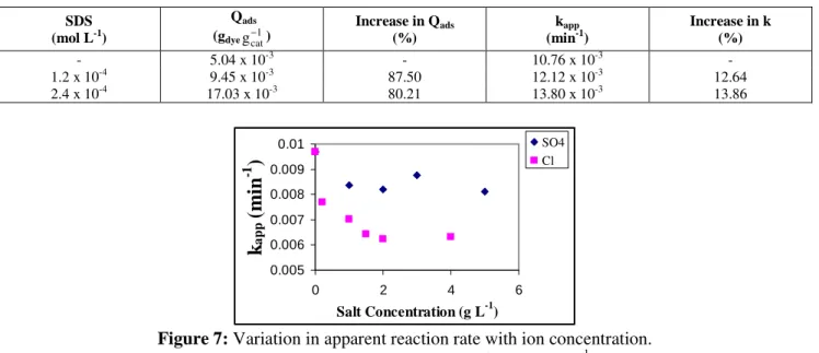 Table 3: Comparison between the effects of SDS concentration   on dye adsorption (Q ads ) and on apparent reaction rate (k app )