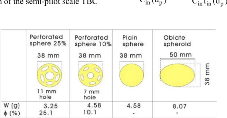 Figure 1 illustrates the dimensions and  characteristics of polypropylene packing types used  as fluidising media in the TBC for particle collection  experiments