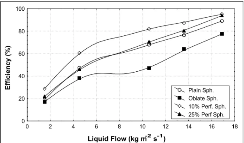 Figure 3: Efficiency of particle collection versus liquid mass   velocity (H 0  = 0.25 m, U G  = 3.5 m/s, d p  = 4.5 µm)  Particle Diameter (µm)Efficiency (%)0204060801001234 5 6Plain Sph.Oblate Sph.10% Perf