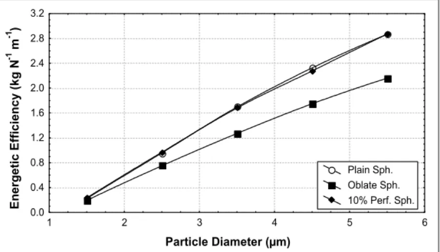 Figure 6: Energetic efficiency vs particle diameter for   H 0  = 0.135m, U G  = 2.5 m/s, L = 10.58 kg/(m 2  s)  Particle Diameter (µm)Energetic Efficiency (kg N-1 m-1)012341234 5 6Plain Sph.Oblate Sph.10% Perf