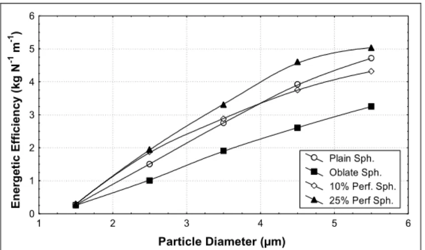 Figure 8: Energetic efficiency vs particle diameter for   H 0  = 0.25m, U G  = 3.5 m/s, L = 16.94 kg/(m 2  s)  Particle Diameter (µm)Energetic Efficiency (kg N-1 m-1)0.00.20.40.60.81.01.21.41234 5 6Plain Sph.Oblate Sph.10% Perf