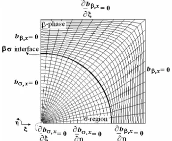 Figure 7: Mesh of the computational domain and boundary conditions   for the solution of fields  b β , x  and  b σ , x 