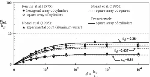 Figure 8: Effective thermal conductivity for the two-dimensional array of particles without contact