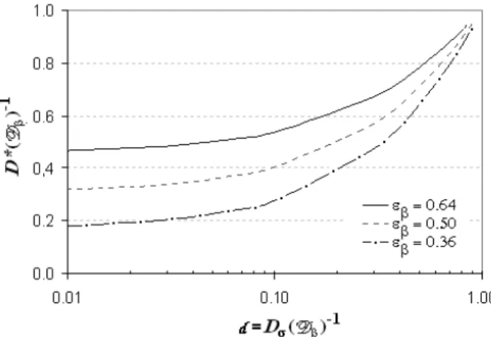 Figure 9: Effective diffusivity in the  β - σ  system as a function of the ratio of diffusivities   of the phases for different values of the volume fraction of the  β -phase