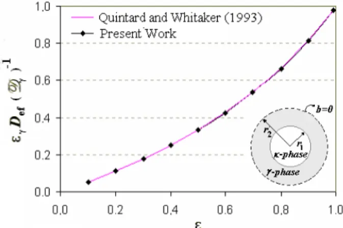Figure 5: Solution of the microscale closure problem using Chang’s unit cell. 