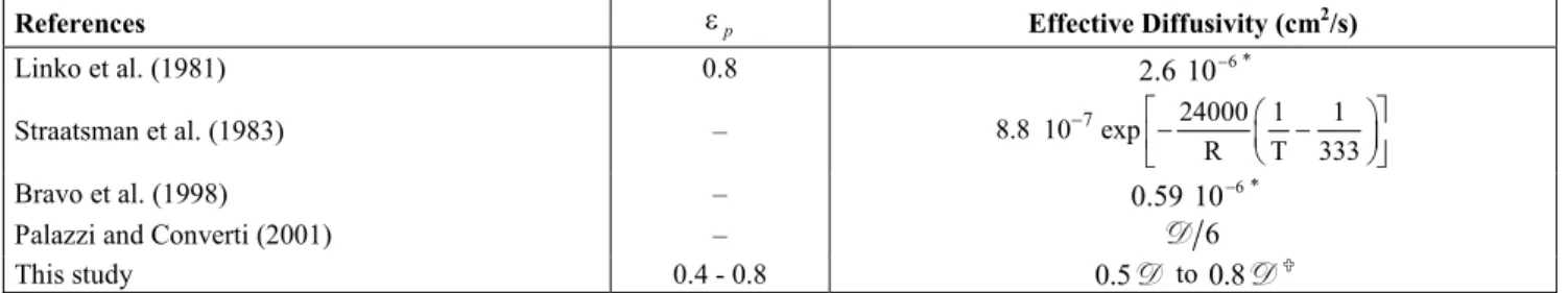 Table 1: Experimental effective diffusivities and some correlations for glucose diffusion in porous media