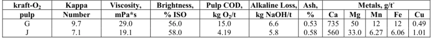 Table 1: Characteristics of the samples from the Kobudo mari  pulping process used in this study