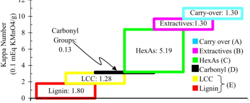 Figure 2: Contributors to Kappa number in an oxygen - delignified   eucalyptus Kraft pulp (sample G - initial kappa # = 9.7)