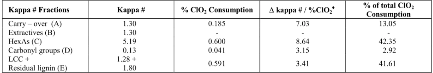 Table 4: Chlorine dioxide consumption due to each kraft-O 2  pulp   (sample G) kappa number fractionº