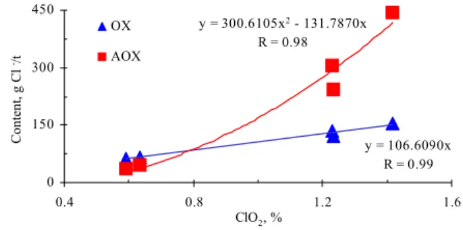 Figure 3: Correlation between OX content in   the pulp (sample G) and AOX in the effluent  