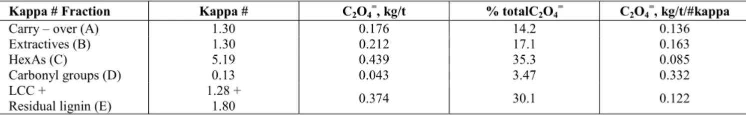 Table 7: Oxalate formation due to each kappa number fraction in DEDD   filtrate for a eucalyptus kraft-O 2  pulp (sample G) 
