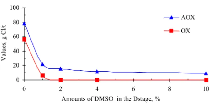 Figure 5: HexAs content in kraft-O 2  pulp (sample J)  after DE stages for different amounts of DMSO  