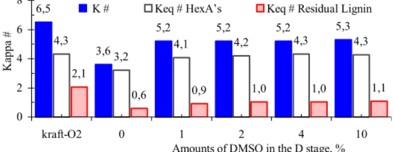 Figure 9: Pulp kappa number (K #) and kappa number equivalent to HexA content (K eq  # HexA’s)   and to residual lignin (K eq  # residual lignin) in kraft-O 2  (sample J) before and after  