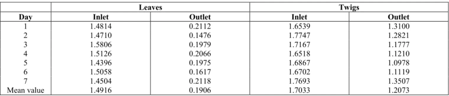 Table 1: Inlet and outlet moisture contents (on a dry basis) of leaves and twigs measured on seven  different days