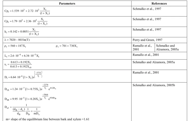 Table 3: Solids properties and coefficients used in the model 