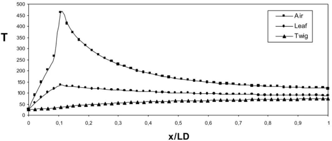 Figure 3: Variation in temperature along the length of the equipment (dimensionless distance)