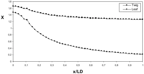 Figure 4: Variation in leaf and twig moisture contents along   the length of the equipment (dimensionless distance) 