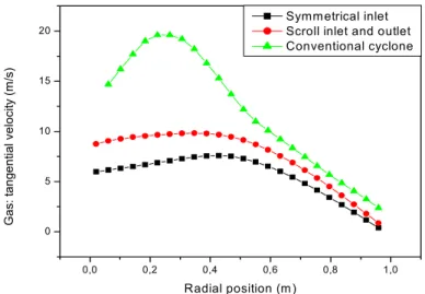 Figure 7 shows that results obtained on the  capability of the turbulence model to represent the  radial distributions of tangential velocities throughout  the cyclone, where a good representation of the  swirling flow with the tangential velocity peak lik
