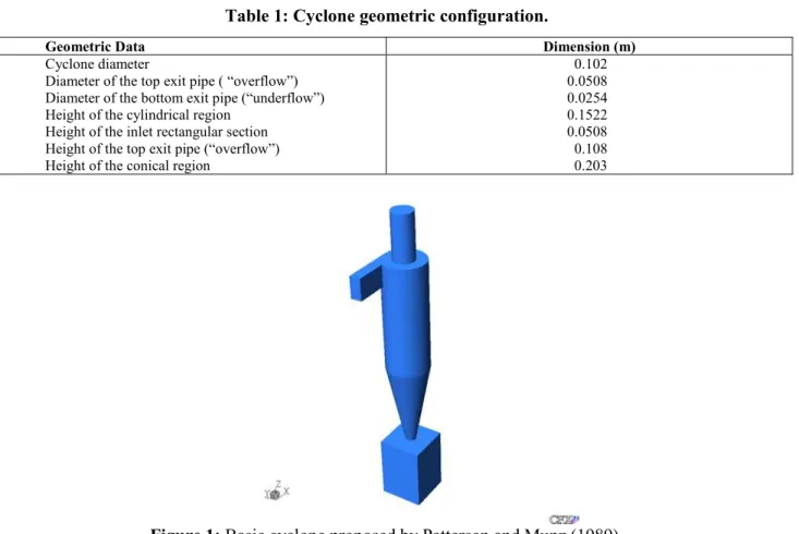 Figure 1: Basic cyclone proposed by Patterson and Munz (1989).