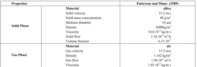Table 3: Boundary conditions. 