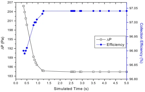 Figure 4: Performance parameters profile. Case 2: cyclone with   symmetrical inlet section using the LES model