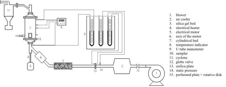 Figure 1: A schematic diagram of the drying system 