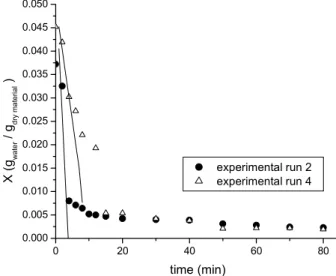 Figure 5: Drying curves for the RPFB. T gas  = 85 ° C,  v gas  = 1.4 m/s 