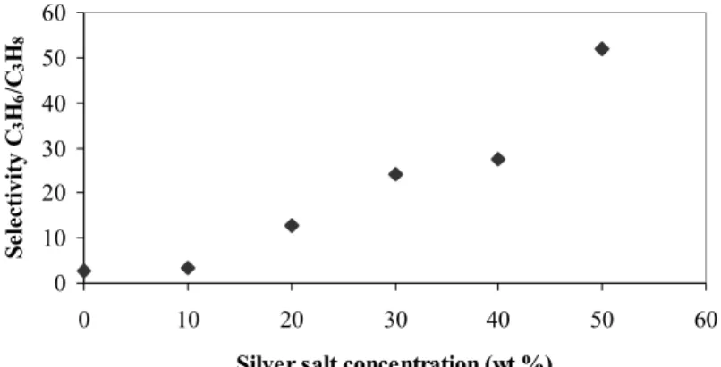 Figure 12: Propylene/propane selectivity as a function   of silver salt concentration (T = 25°C, ∆p = 1 bar)