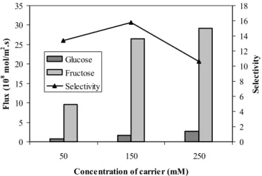 Figure 15: Effect of carrier concentration on fluxes and selectivity.  