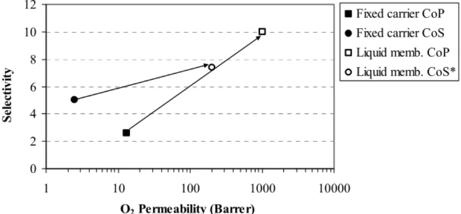 Figure 4: Comparison between Liquid membranes and Fixed carrier membranes containing cobalt salts