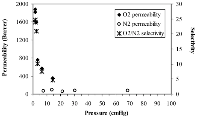 Figure 6: Permeability of a liquid membrane containing myoglobin as   a function of the difference in pressure through the membrane