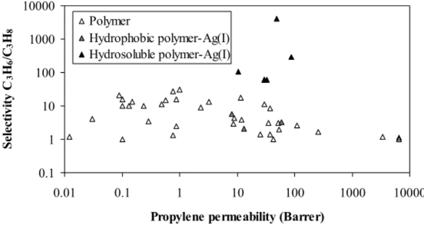 Figure 9: Propylene/propane selectivity as a function of propylene permeability for   polymer membranes and for facilitated transport membranes