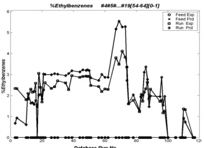 Figure 11: Observed Versus Predicted wt % Ethylbenzene (T=60  o C) 