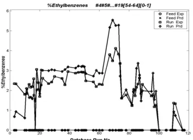 Figure 11: Observed Versus Predicted wt % Ethylbenzene (T=60  o C) 