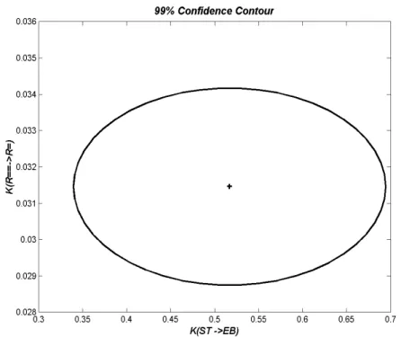 Figure 14: 2D Projection of 99% Confidence Region   K R= = → R=  Versus K ST → EB  (T=60  o C) 
