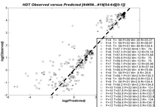 Figure 16: Logarithmic Plot of Observed Versus Predicted Responses (T=60  o C)  [Partial Legend Showing F:Feed, T:Temperature, P:Pressure, W:WHSV, R:H2/feed] 