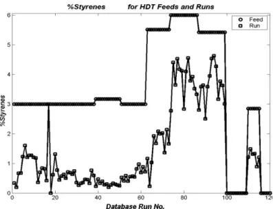 Figure 5: Distribution of wt% of Styrene for Feeds and   Runs in the Experimental Database