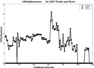 Figure 6: Distribution of wt% of Ethylbenzene for Feeds and Runs in the  Experimental Database 