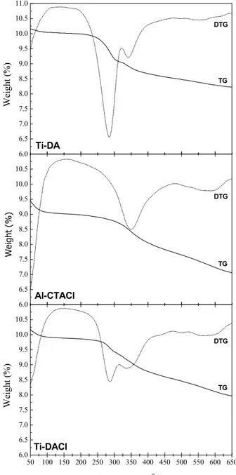 Figure 3: TG/DTG analyses of the dry samples. 