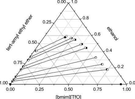 Figure 2: Experimental and calculated LLE for the {[bmim][TfO] + tert-amyl ethyl ether + ethanol}  