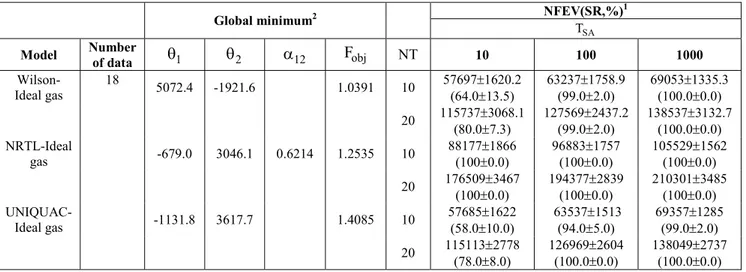 Table 3: Results of parameter estimation for the water-1,2 ethanediol system at 430 mmHg using  simulated annealing with the least squares formulation   