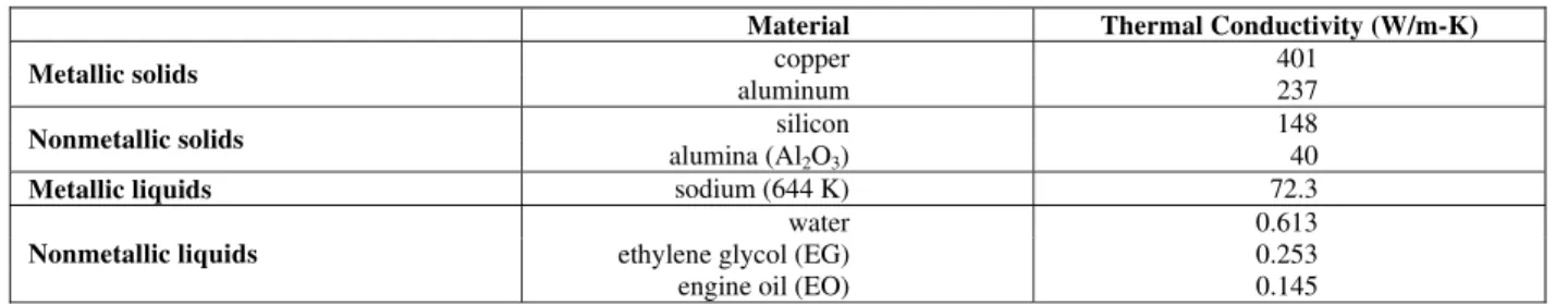 Table 1:  Thermal conductivities of various solids and liquids 