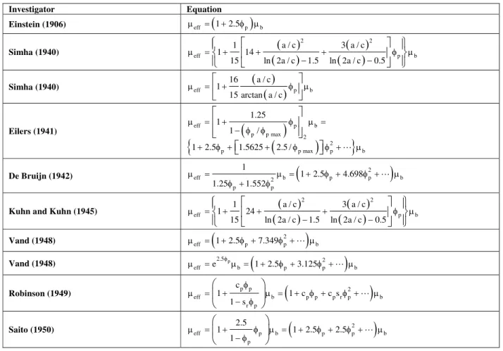 Table 2: Models for effective viscosity 